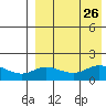 St. Matthew Island tide chart for Tuesday, August 26, 2025