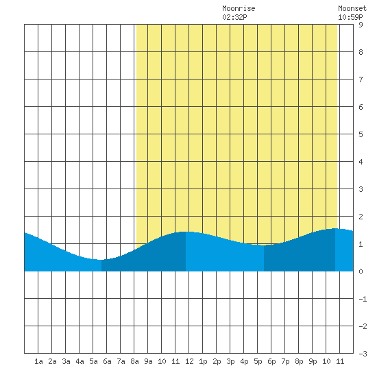 St. Matthew Island tide chart for Wednesday, August 27, 2025