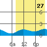 St. Matthew Island tide chart for Wednesday, August 27, 2025