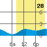 St. Matthew Island tide chart for Thursday, August 28, 2025