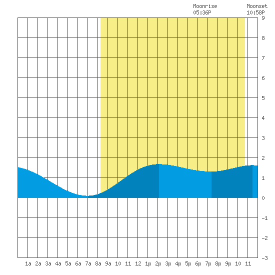 St. Matthew Island tide chart for Friday, August 29, 2025