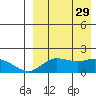 St. Matthew Island tide chart for Friday, August 29, 2025