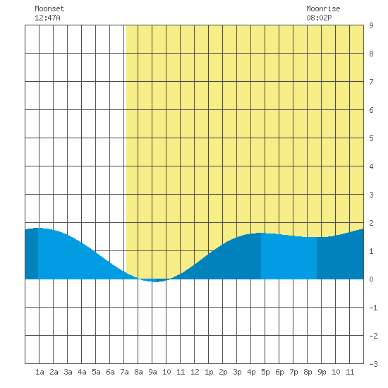 St. Matthew Island tide chart for Saturday, August 2, 2025