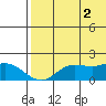 St. Matthew Island tide chart for Saturday, August 2, 2025