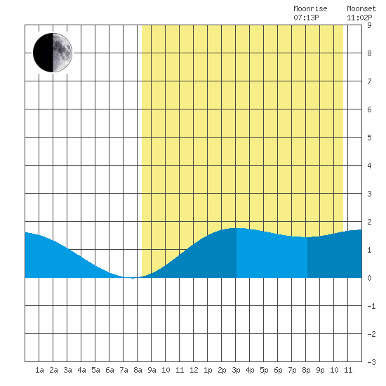 St. Matthew Island tide chart for Saturday, August 30, 2025