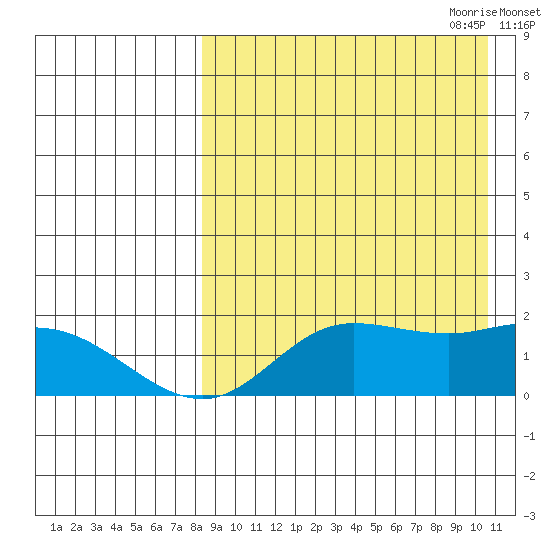 St. Matthew Island tide chart for Sunday, August 31, 2025