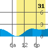St. Matthew Island tide chart for Sunday, August 31, 2025