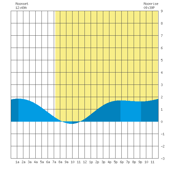 St. Matthew Island tide chart for Sunday, August 3, 2025