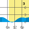 St. Matthew Island tide chart for Sunday, August 3, 2025