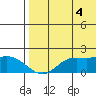St. Matthew Island tide chart for Monday, August 4, 2025