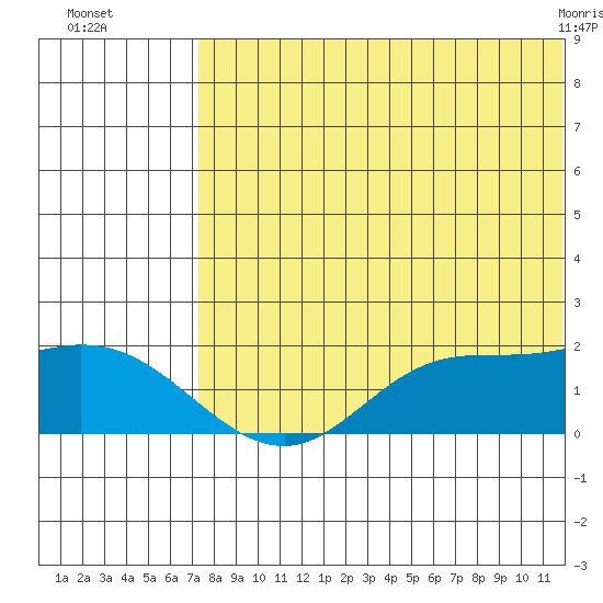 St. Matthew Island tide chart for Tuesday, August 5, 2025