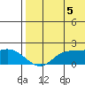 St. Matthew Island tide chart for Tuesday, August 5, 2025