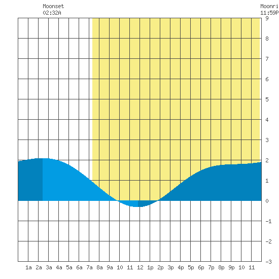 St. Matthew Island tide chart for Wednesday, August 6, 2025