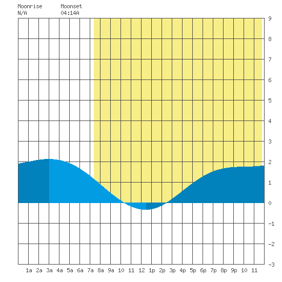 St. Matthew Island tide chart for Thursday, August 7, 2025