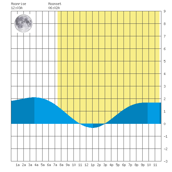 St. Matthew Island tide chart for Friday, August 8, 2025