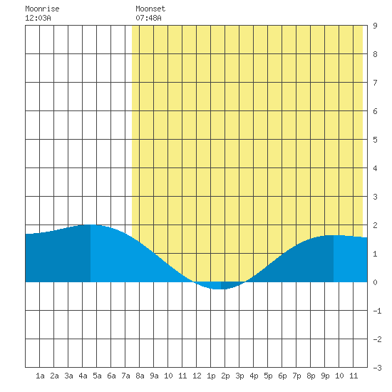 St. Matthew Island tide chart for Saturday, August 9, 2025
