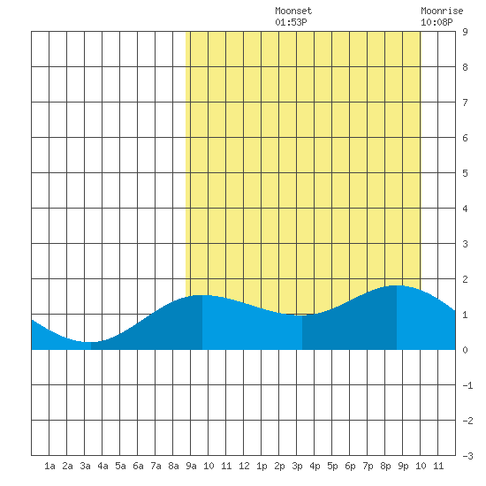 St. Matthew Island tide chart for Wednesday, September 10, 2025