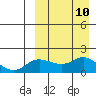 St. Matthew Island tide chart for Wednesday, September 10, 2025