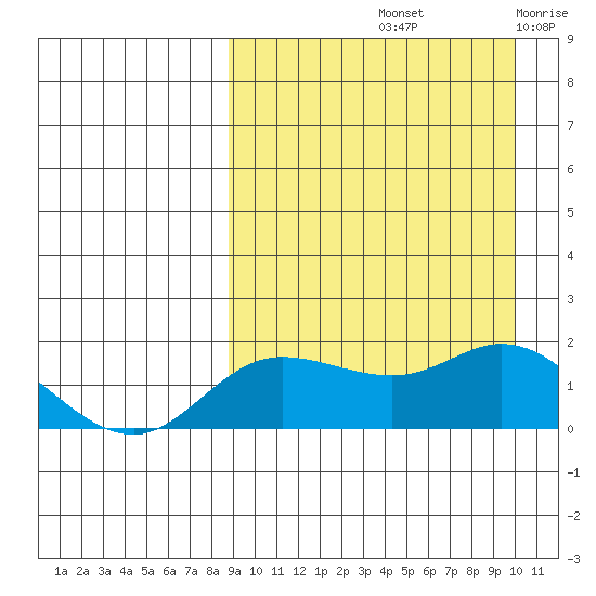St. Matthew Island tide chart for Thursday, September 11, 2025