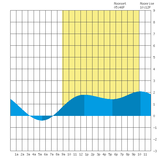 St. Matthew Island tide chart for Friday, September 12, 2025