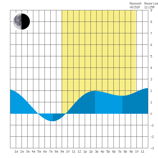 St. Matthew Island tide chart for Sunday, September 14, 2025