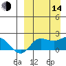 St. Matthew Island tide chart for Sunday, September 14, 2025