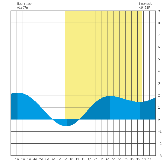 St. Matthew Island tide chart for Tuesday, September 16, 2025