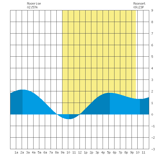 St. Matthew Island tide chart for Wednesday, September 17, 2025