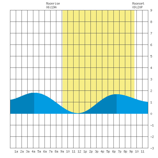 St. Matthew Island tide chart for Friday, September 19, 2025