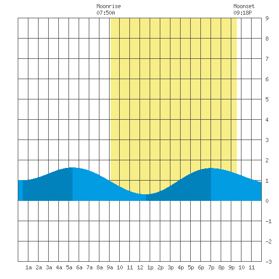 St. Matthew Island tide chart for Saturday, September 20, 2025