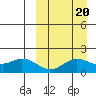 St. Matthew Island tide chart for Saturday, September 20, 2025