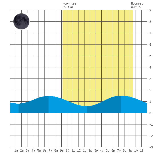 St. Matthew Island tide chart for Sunday, September 21, 2025