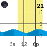 St. Matthew Island tide chart for Sunday, September 21, 2025