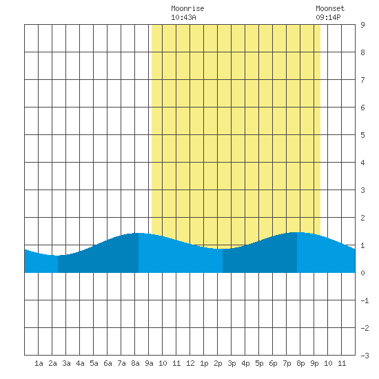 St. Matthew Island tide chart for Monday, September 22, 2025