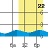 St. Matthew Island tide chart for Monday, September 22, 2025