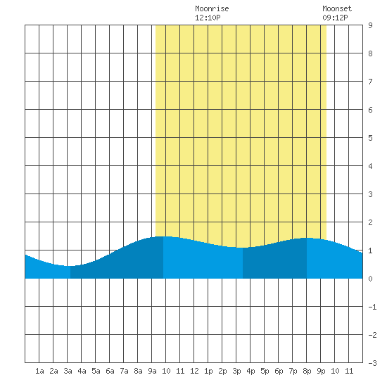 St. Matthew Island tide chart for Tuesday, September 23, 2025