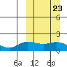 St. Matthew Island tide chart for Tuesday, September 23, 2025