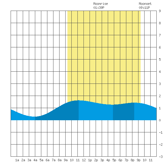 St. Matthew Island tide chart for Wednesday, September 24, 2025