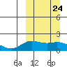 St. Matthew Island tide chart for Wednesday, September 24, 2025