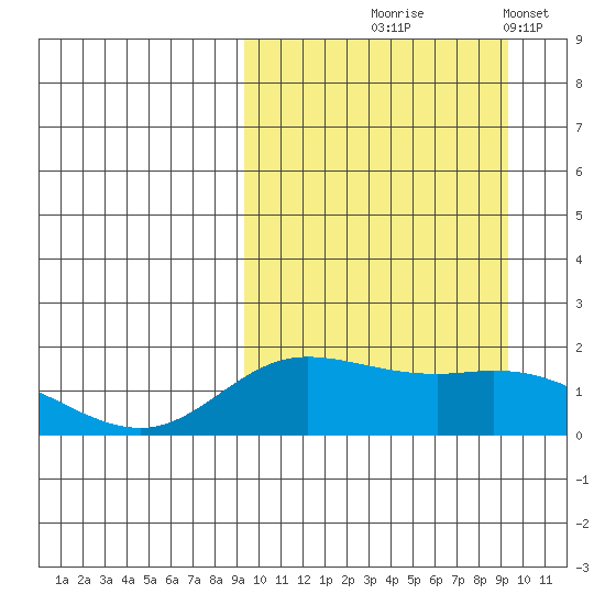 St. Matthew Island tide chart for Thursday, September 25, 2025