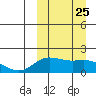 St. Matthew Island tide chart for Thursday, September 25, 2025