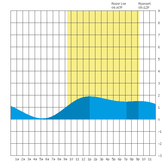 St. Matthew Island tide chart for Friday, September 26, 2025
