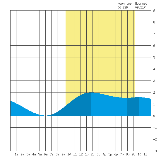 St. Matthew Island tide chart for Saturday, September 27, 2025