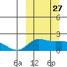 St. Matthew Island tide chart for Saturday, September 27, 2025