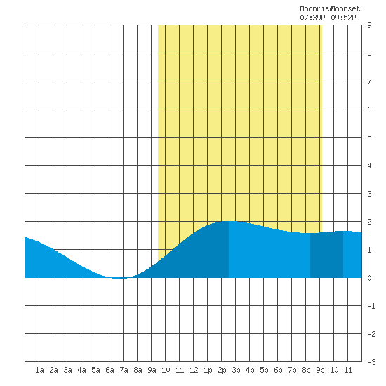 St. Matthew Island tide chart for Sunday, September 28, 2025