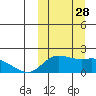 St. Matthew Island tide chart for Sunday, September 28, 2025