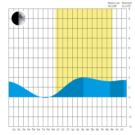 St. Matthew Island tide chart for Monday, September 29, 2025