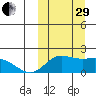 St. Matthew Island tide chart for Monday, September 29, 2025