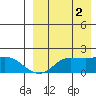 St. Matthew Island tide chart for Tuesday, September 2, 2025