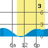 St. Matthew Island tide chart for Wednesday, September 3, 2025